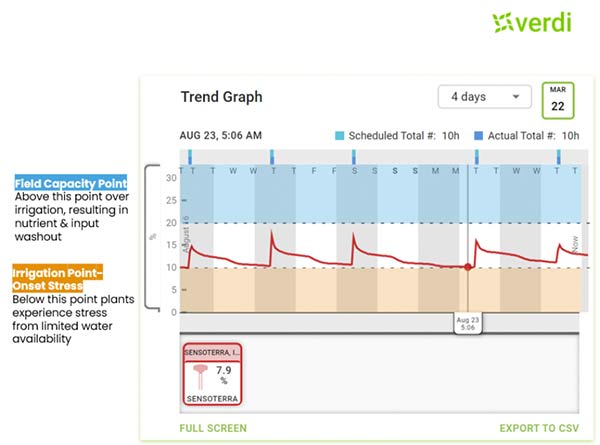 Verdi agriculture automation software is able to automate any irrigation system to automatically optimize soil moisture